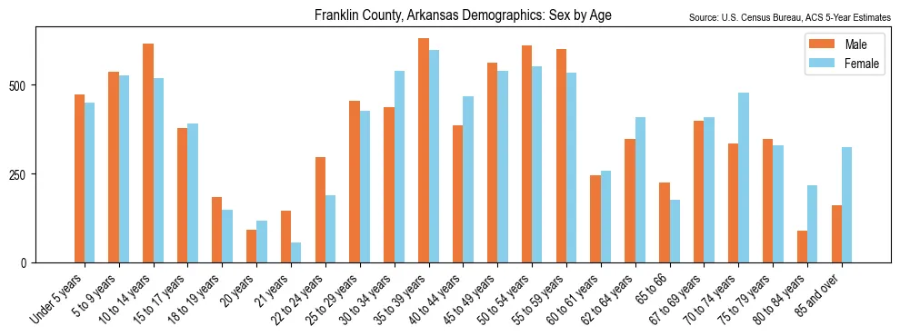 Population by age and sex in Franklin County, Arkansas, based on 2023 ACS data