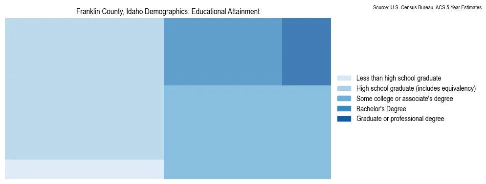 Educational attainment levels of the population in Franklin County, Idaho based on 2023 American Community Survey (ACS) data