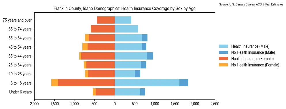 Health insurance coverage by age and sex in Franklin County, Idaho from the 2023 ACS