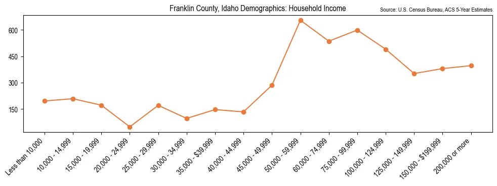 Median and distribution of household income in Franklin County, Idaho based on 2023 American Community Survey (ACS)