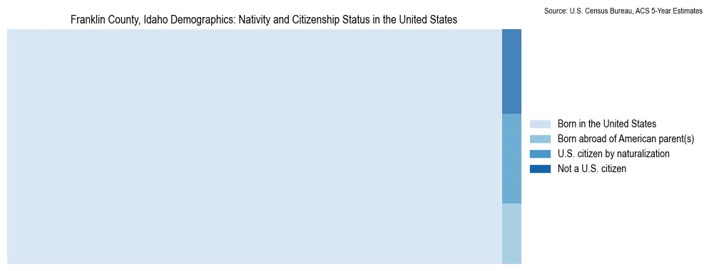 Chart showing the breakdown of U.S. citizenship status and nativity in 2023 for the Franklin County, Idaho, based on ACS 5-Year Estimates