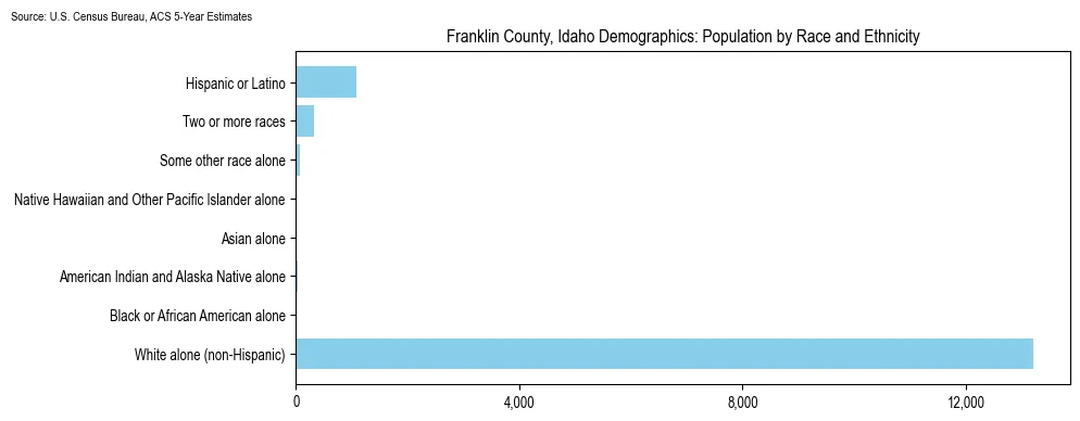 Population by race and ethnicity in Franklin County, Idaho based on 2023 U.S. Census Bureau ACS data
