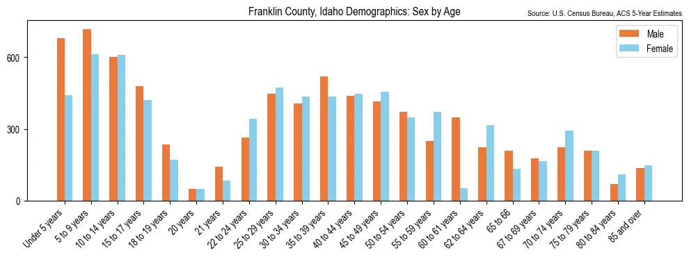 Population by age and sex in Franklin County, Idaho, based on 2023 ACS data