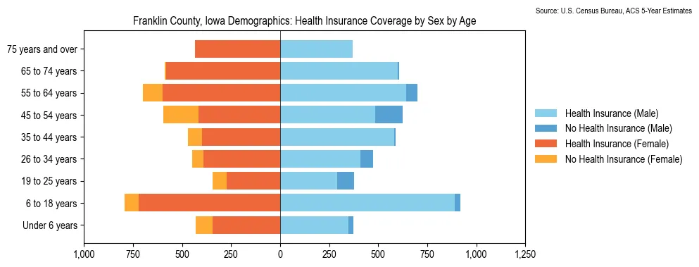 Health insurance coverage by age and sex in Franklin County, Iowa from the 2023 ACS