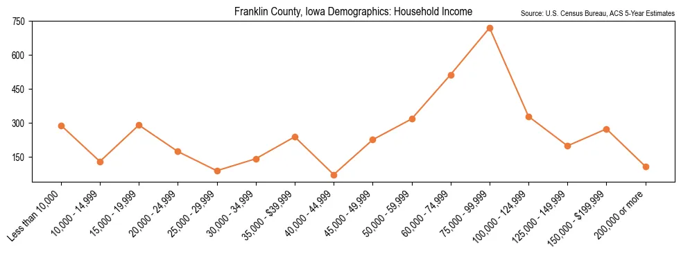 Median and distribution of household income in Franklin County, Iowa based on 2023 American Community Survey (ACS)