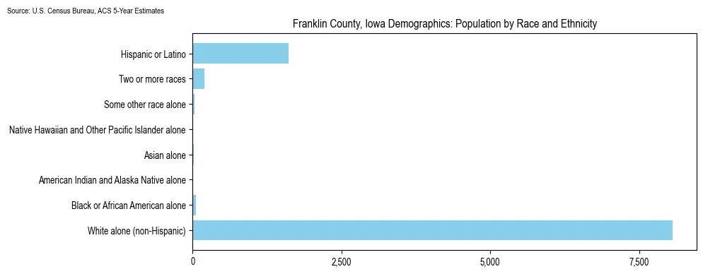 Population by race and ethnicity in Franklin County, Iowa based on 2023 U.S. Census Bureau ACS data