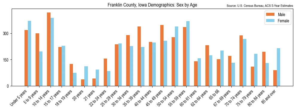 Population by age and sex in Franklin County, Iowa, based on 2023 ACS data