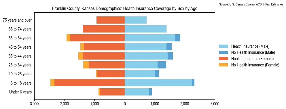 Health insurance coverage by age and sex in Franklin County, Kansas from the 2023 ACS