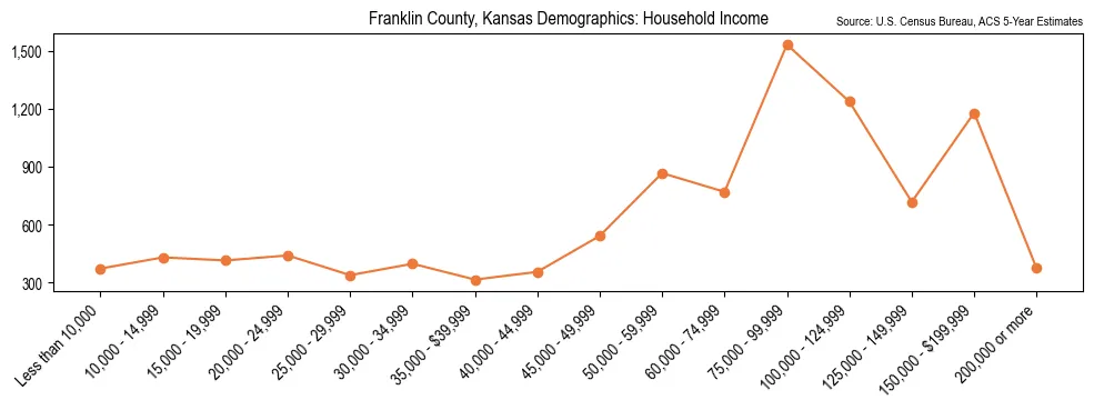 Median and distribution of household income in Franklin County, Kansas based on 2023 American Community Survey (ACS)