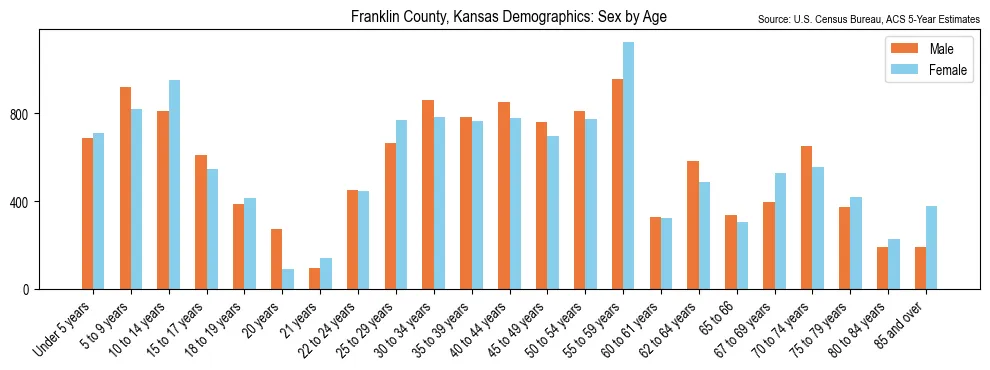 Population by age and sex in Franklin County, Kansas, based on 2023 ACS data