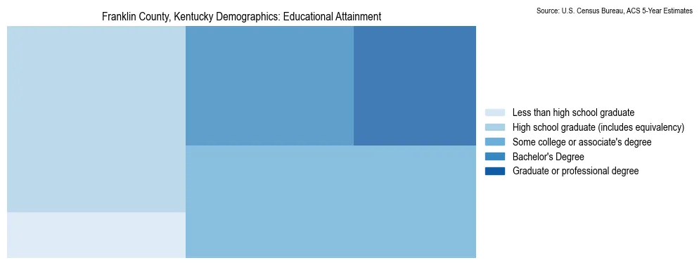 Educational attainment levels of the population in Franklin County, Kentucky based on 2023 American Community Survey (ACS) data