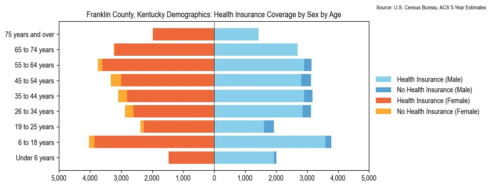 Health insurance coverage by age and sex in Franklin County, Kentucky from the 2023 ACS