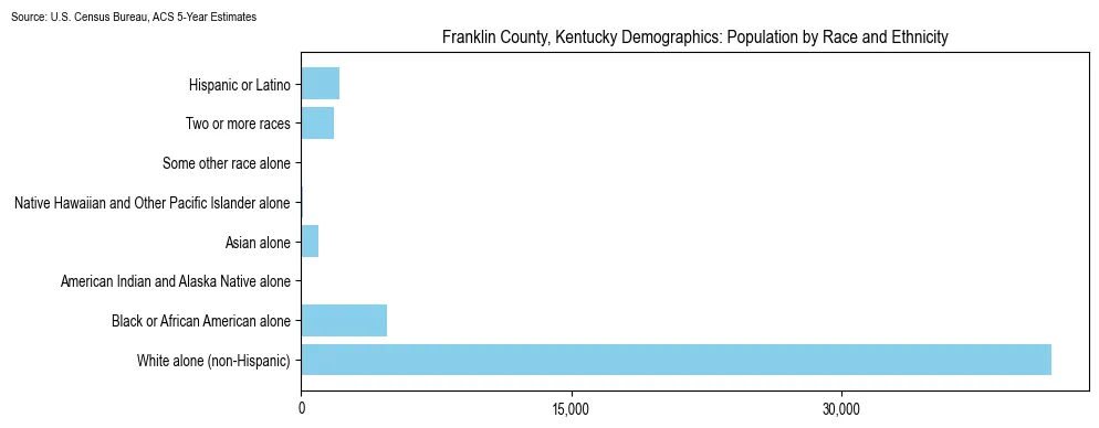 Population by race and ethnicity in Franklin County, Kentucky based on 2023 U.S. Census Bureau ACS data