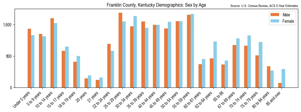 Population by age and sex in Franklin County, Kentucky, based on 2023 ACS data