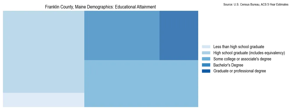 Educational attainment levels of the population in Franklin County, Maine based on 2023 American Community Survey (ACS) data