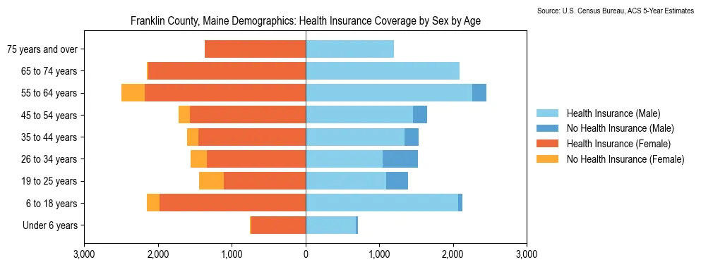 Health insurance coverage by age and sex in Franklin County, Maine from the 2023 ACS