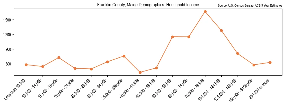 Median and distribution of household income in Franklin County, Maine based on 2023 American Community Survey (ACS)