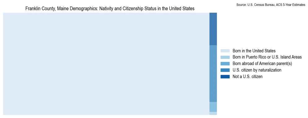Chart showing the breakdown of U.S. citizenship status and nativity in 2023 for the Franklin County, Maine, based on ACS 5-Year Estimates
