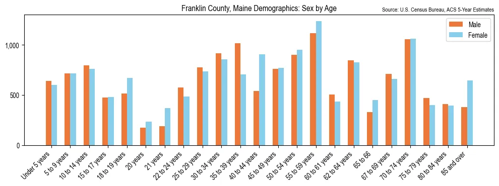 Population by age and sex in Franklin County, Maine, based on 2023 ACS data