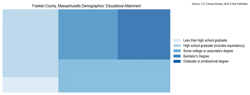 Educational attainment levels of the population in Franklin County, Massachusetts based on 2023 American Community Survey (ACS) data