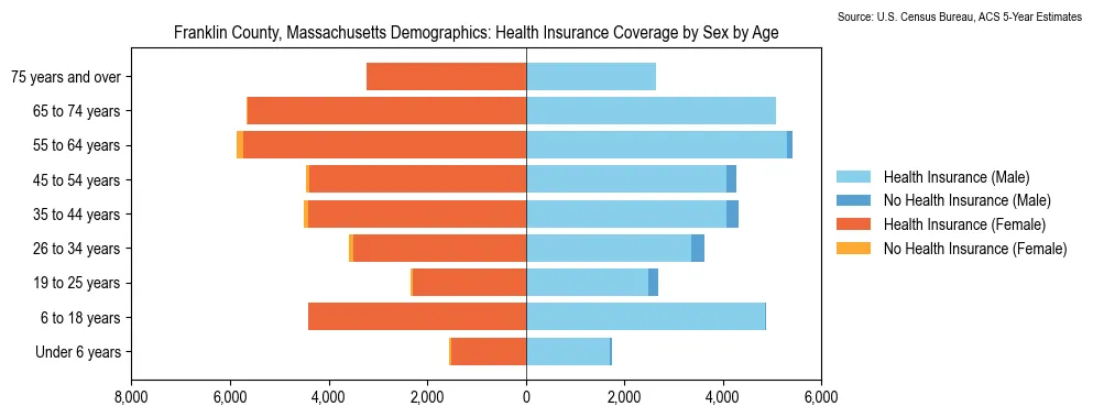 Health insurance coverage by age and sex in Franklin County, Massachusetts from the 2023 ACS