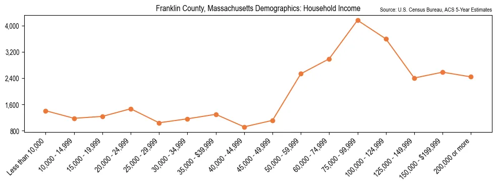 Median and distribution of household income in Franklin County, Massachusetts based on 2023 American Community Survey (ACS)