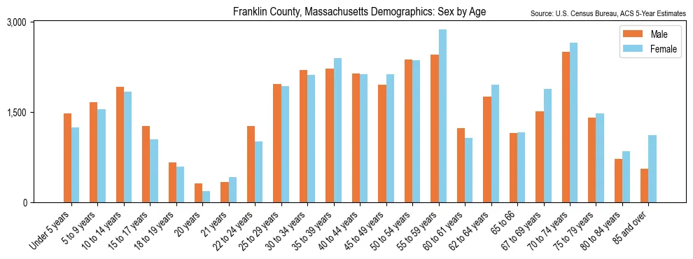 Population by age and sex in Franklin County, Massachusetts, based on 2023 ACS data