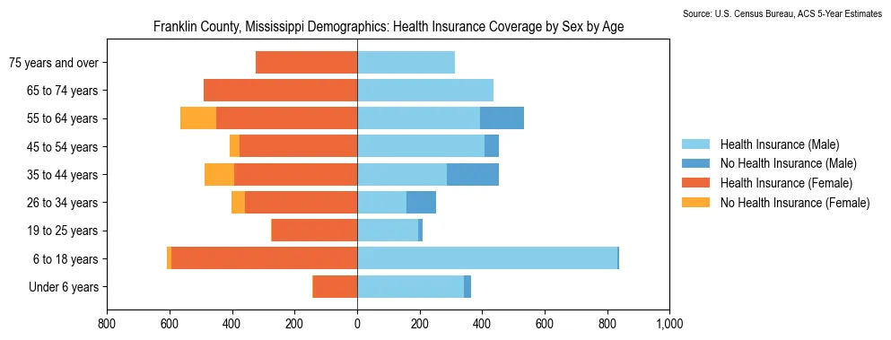 Health insurance coverage by age and sex in Franklin County, Mississippi from the 2023 ACS