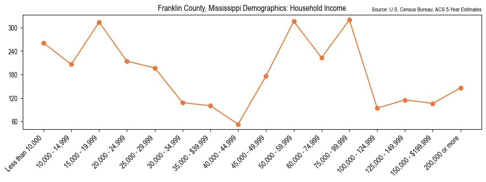 Median and distribution of household income in Franklin County, Mississippi based on 2023 American Community Survey (ACS)