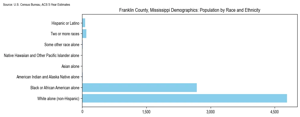 Population by race and ethnicity in Franklin County, Mississippi based on 2023 U.S. Census Bureau ACS data