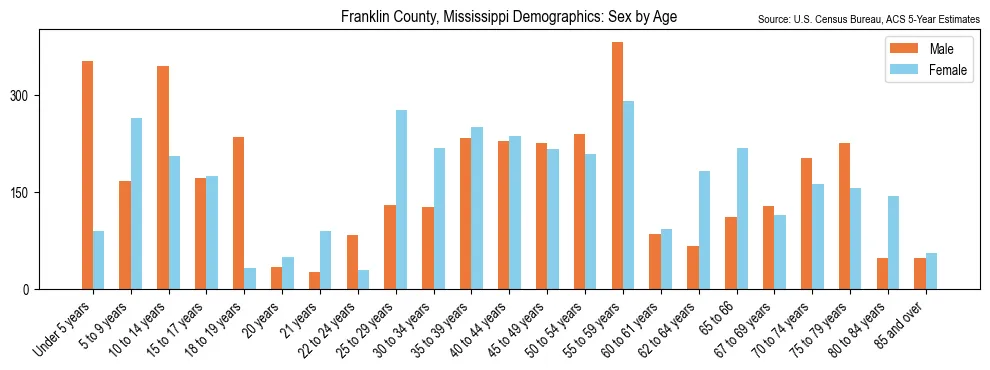 Population by age and sex in Franklin County, Mississippi, based on 2023 ACS data