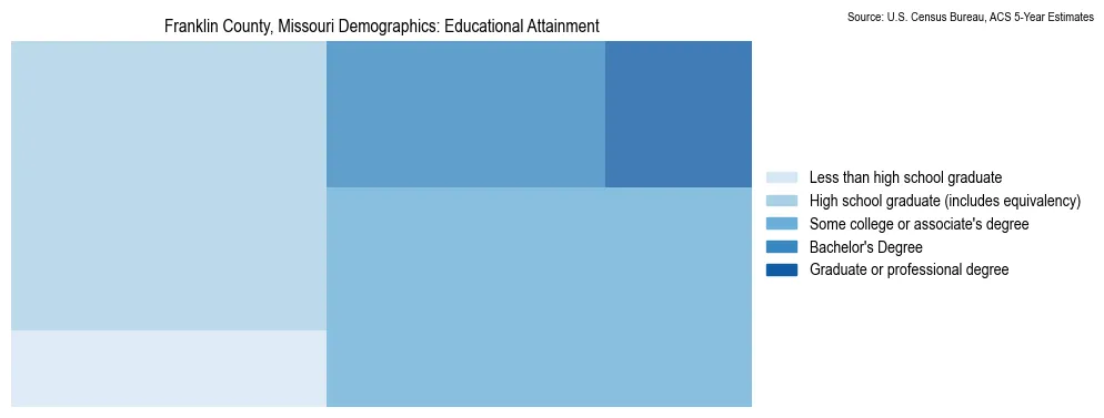 Educational attainment levels of the population in Franklin County, Missouri based on 2023 American Community Survey (ACS) data