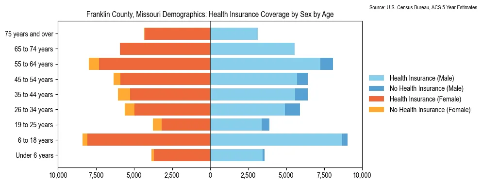 Health insurance coverage by age and sex in Franklin County, Missouri from the 2023 ACS