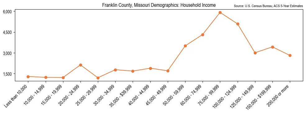 Median and distribution of household income in Franklin County, Missouri based on 2023 American Community Survey (ACS)