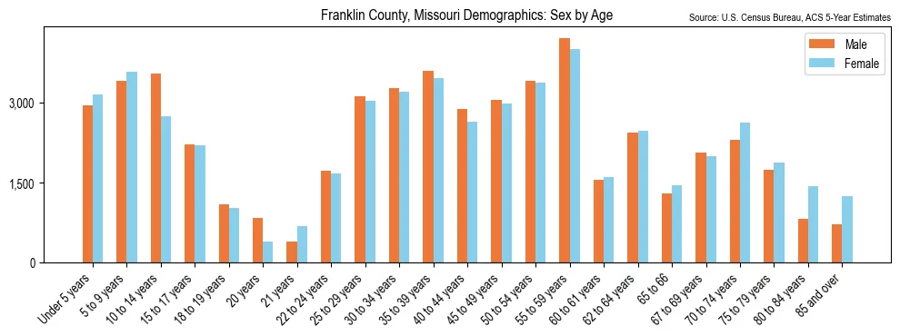 Population by age and sex in Franklin County, Missouri, based on 2023 ACS data
