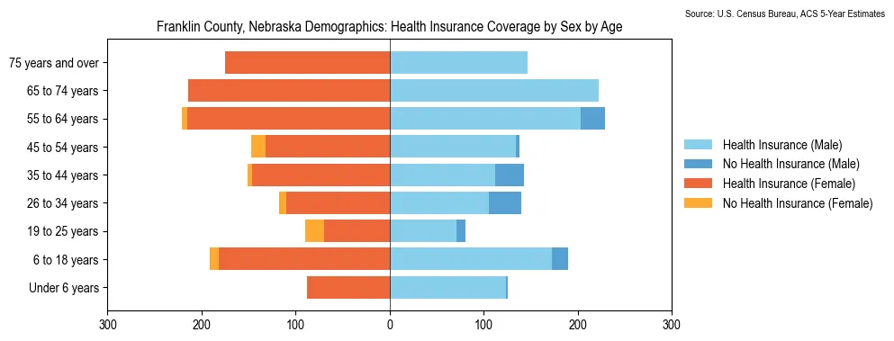 Health insurance coverage by age and sex in Franklin County, Nebraska from the 2023 ACS