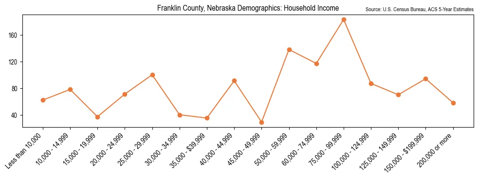 Median and distribution of household income in Franklin County, Nebraska based on 2023 American Community Survey (ACS)