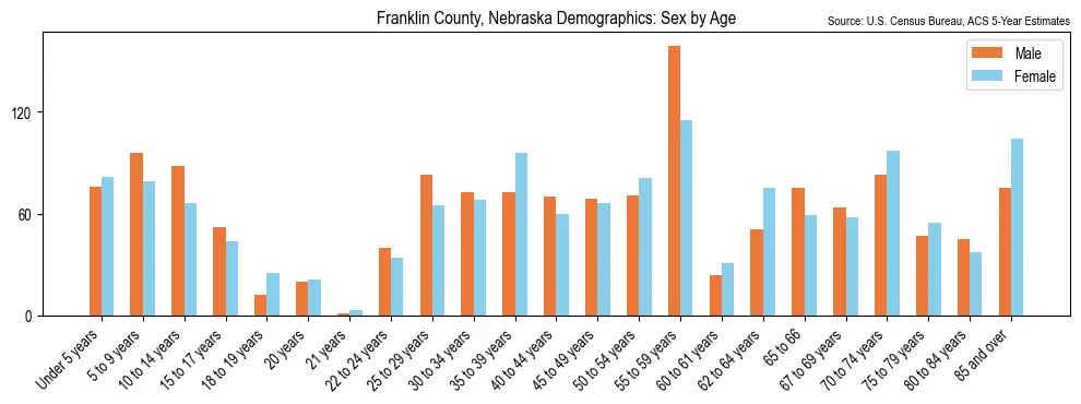 Population by age and sex in Franklin County, Nebraska, based on 2023 ACS data