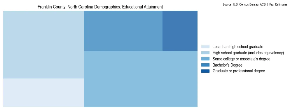 Educational attainment levels of the population in Franklin County, North Carolina based on 2023 American Community Survey (ACS) data