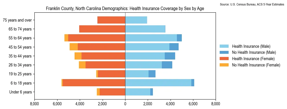 Health insurance coverage by age and sex in Franklin County, North Carolina from the 2023 ACS