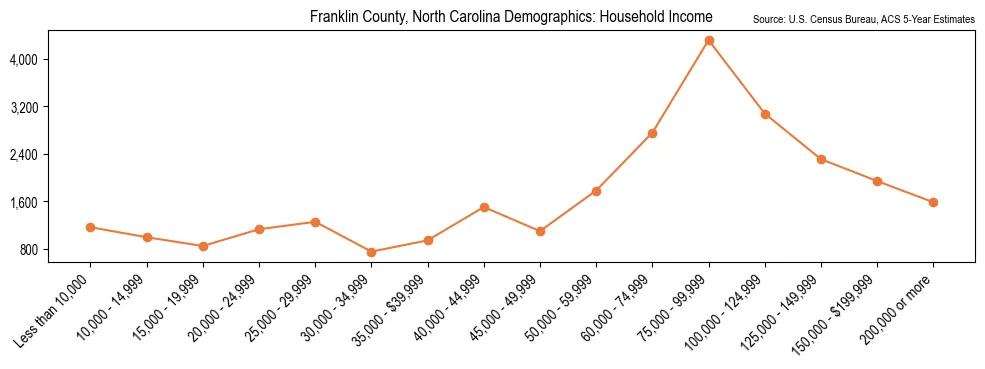 Median and distribution of household income in Franklin County, North Carolina based on 2023 American Community Survey (ACS)