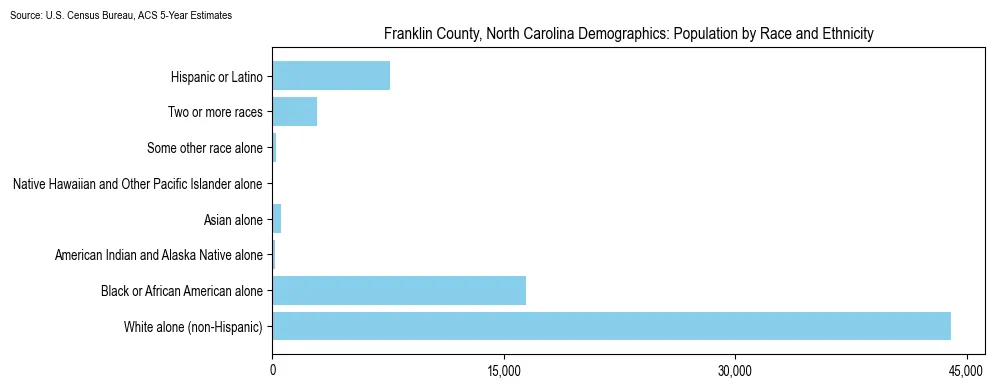 Population by race and ethnicity in Franklin County, North Carolina based on 2023 U.S. Census Bureau ACS data
