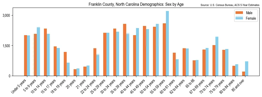Population by age and sex in Franklin County, North Carolina, based on 2023 ACS data