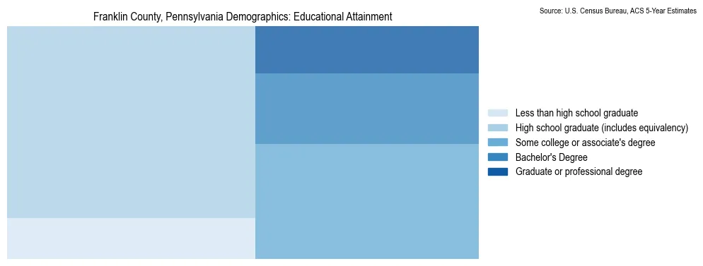 Educational attainment levels of the population in Franklin County, Pennsylvania based on 2023 American Community Survey (ACS) data