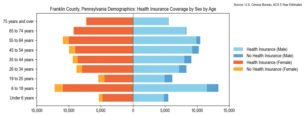Health insurance coverage by age and sex in Franklin County, Pennsylvania from the 2023 ACS
