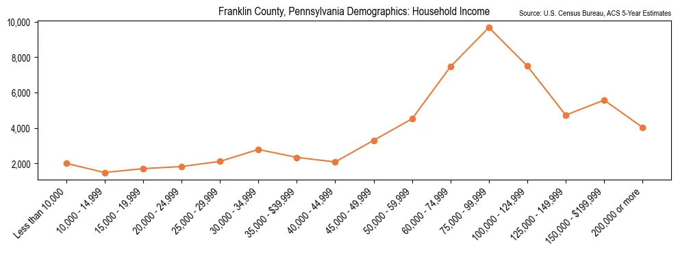Median and distribution of household income in Franklin County, Pennsylvania based on 2023 American Community Survey (ACS)