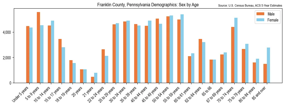Population by age and sex in Franklin County, Pennsylvania, based on 2023 ACS data