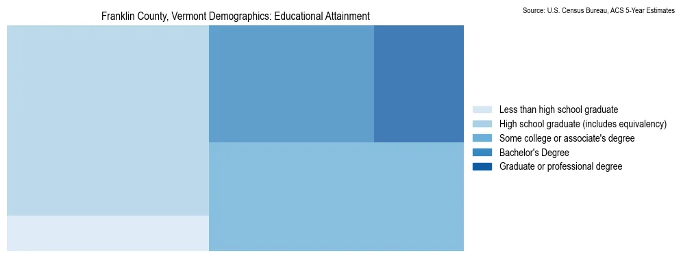 Educational attainment levels of the population in Franklin County, Vermont based on 2023 American Community Survey (ACS) data