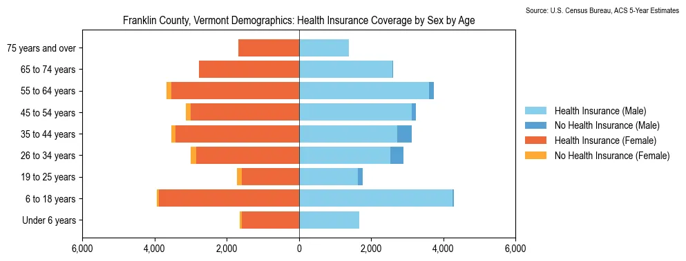 Health insurance coverage by age and sex in Franklin County, Vermont from the 2023 ACS