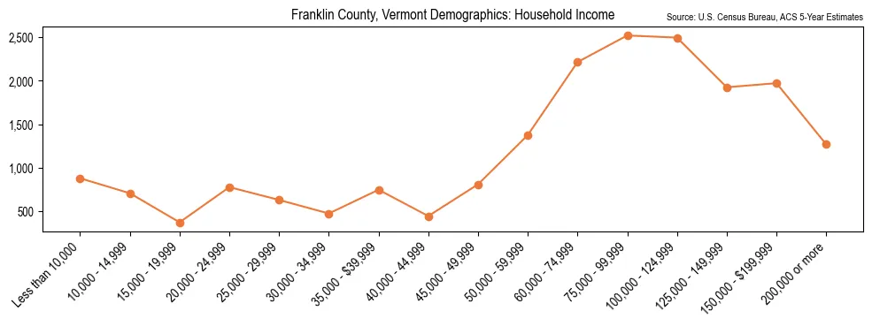 Median and distribution of household income in Franklin County, Vermont based on 2023 American Community Survey (ACS)